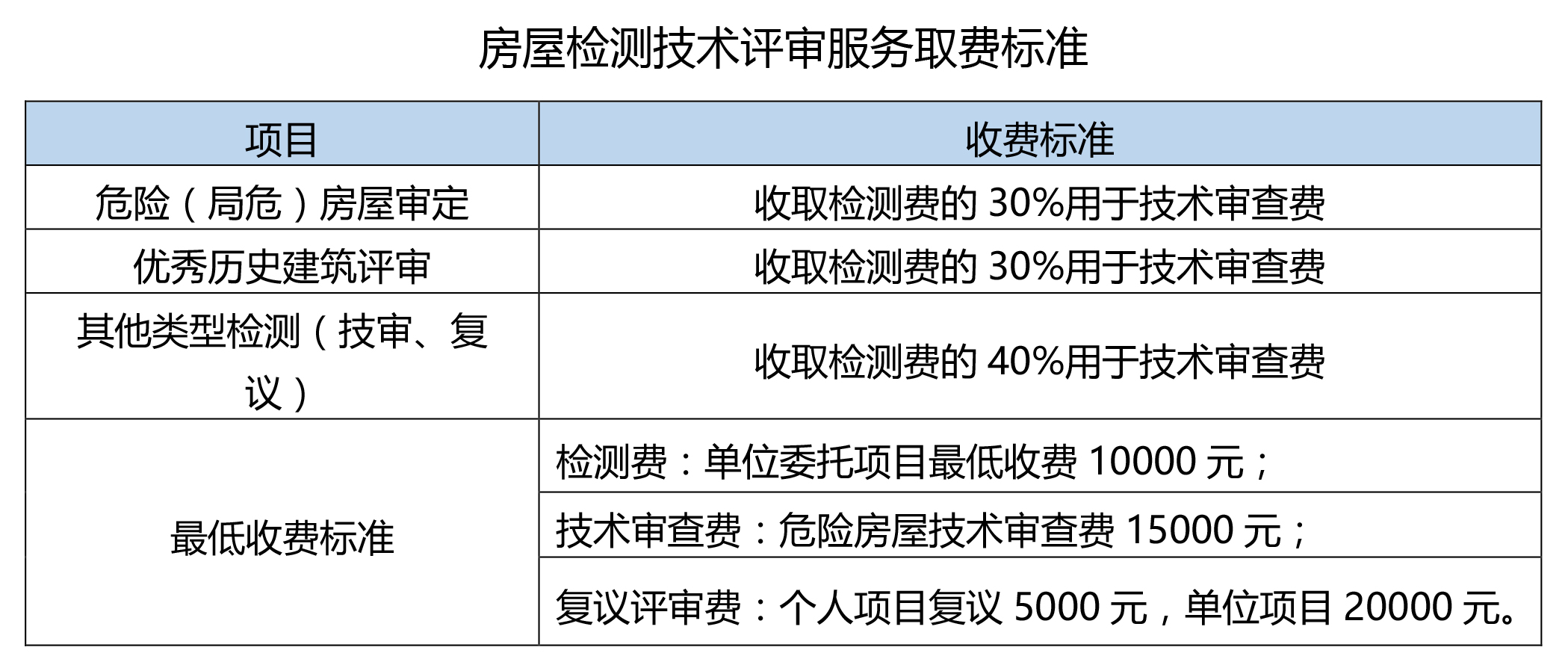 房屋检测服务收费标准