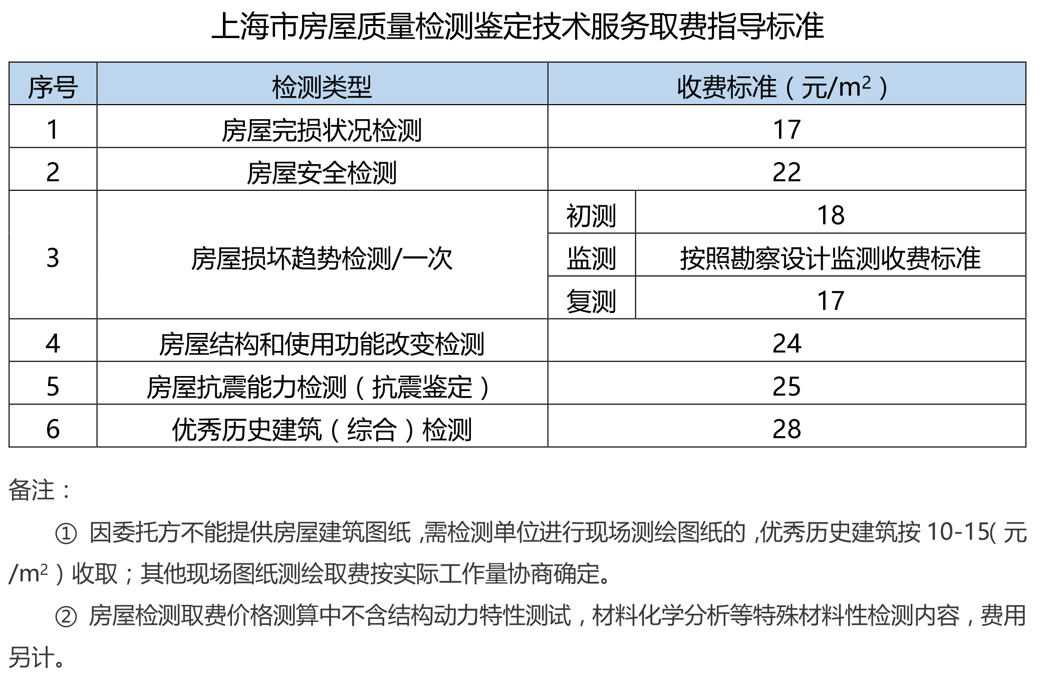 房屋检测鉴定收费标准