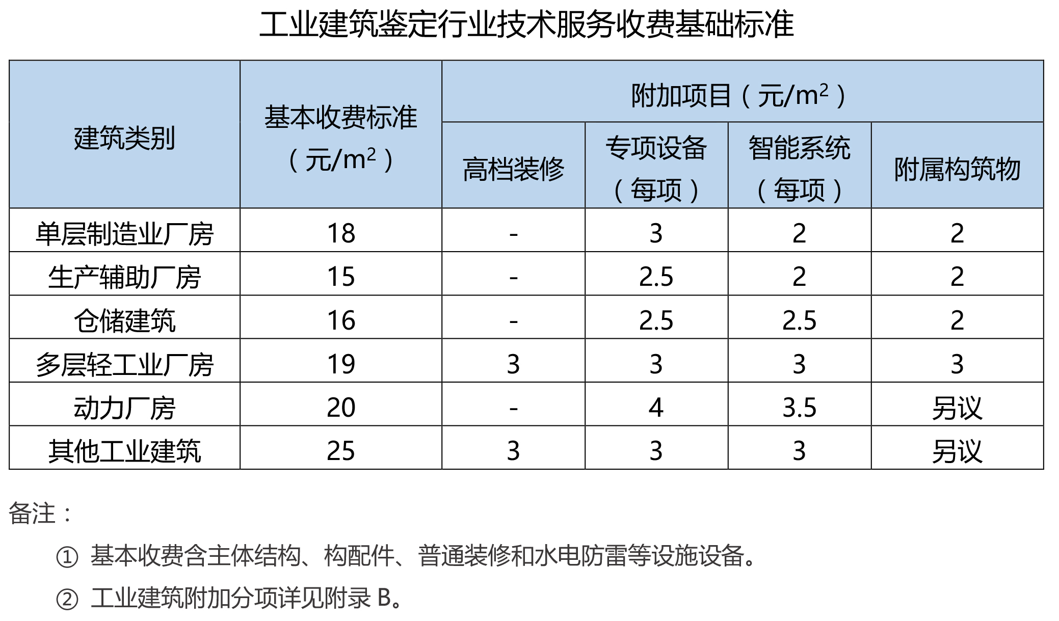 工业建筑检测收费标准