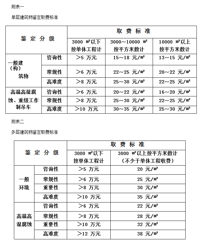 建筑物鉴定取费标准