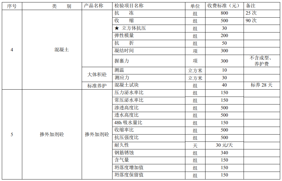 建设工程质量检测试验收费项目和收费基准价4